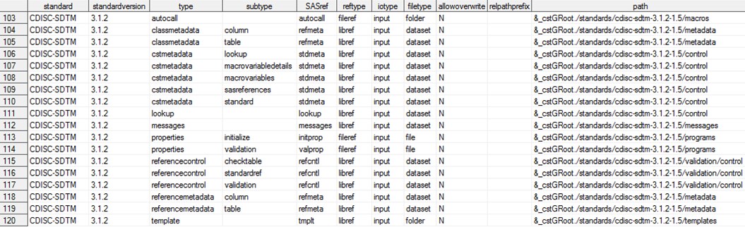 Contents of the StandardSASReferences data set