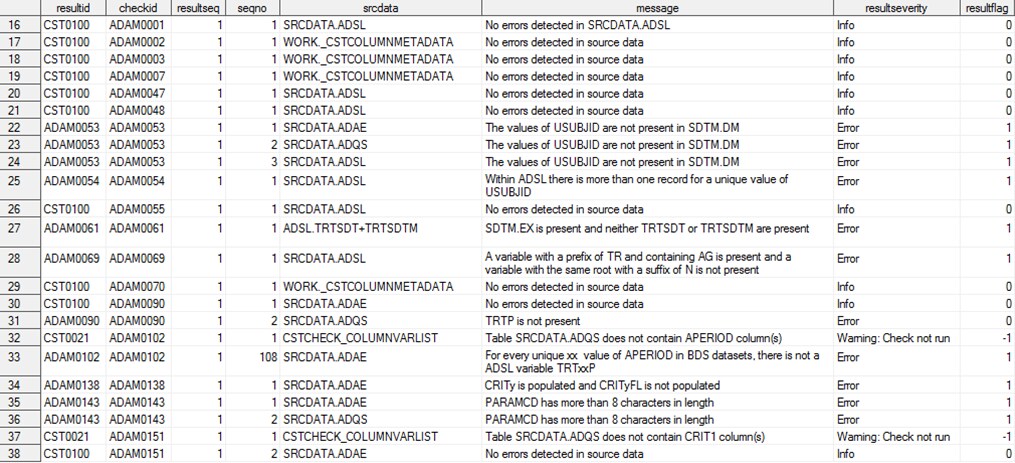 Results from an ADaM validation process (partial listing)