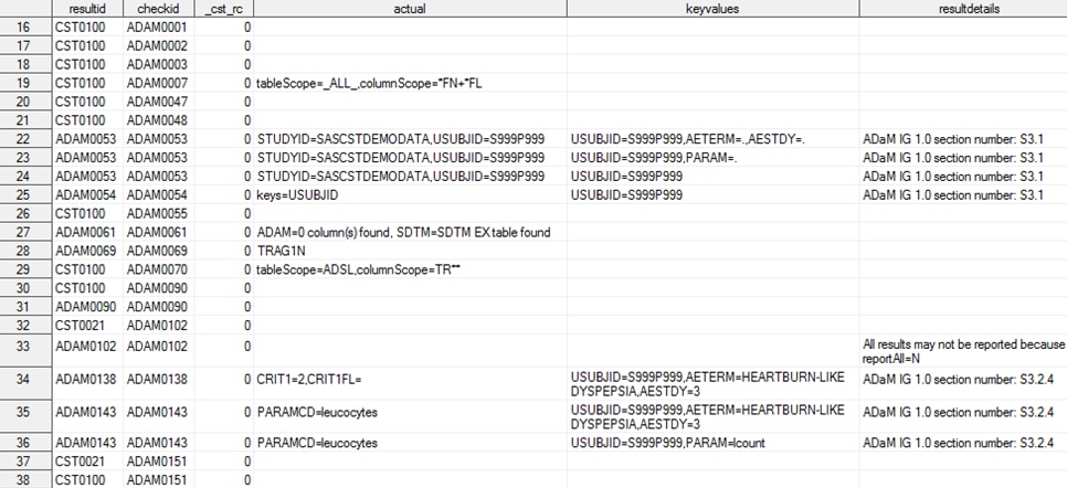 Results from an ADaM validation process (partial listing—continued)