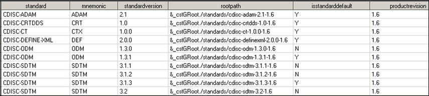 Example showing that the CDISC SDTM 3.1.1 standard is now reregistered and the product revision in use is 1.3