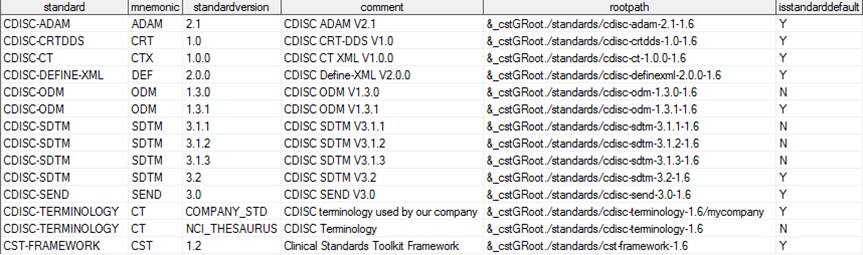 global standards library standards data set example