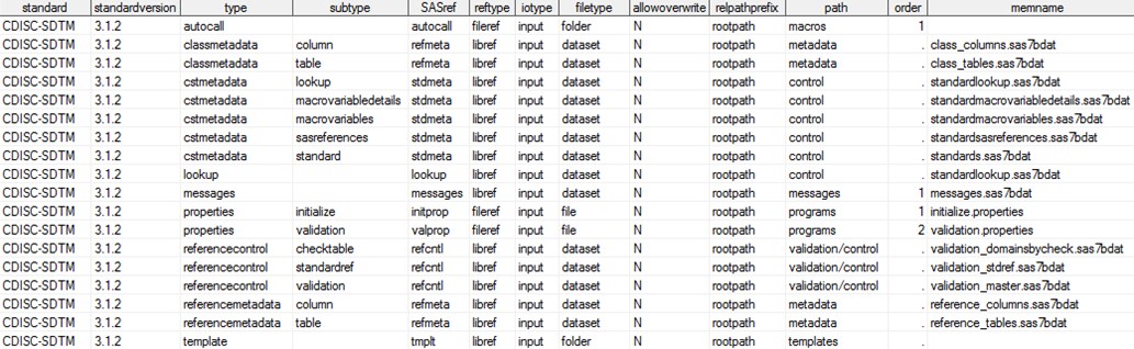 Sample of records in the global standards library StandardSASReferences data set