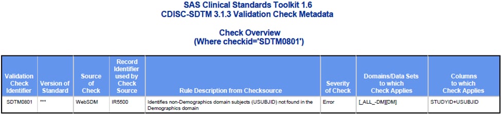 Example check overview from a report where _cstValidationDSWhClause=checkid='SDTM0801'