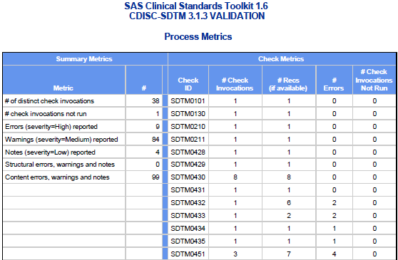 Example process metrics from a report.