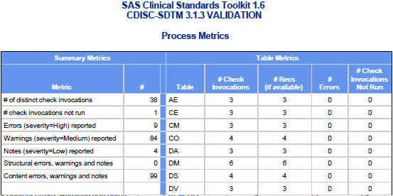 Example process metrics by domain from a report