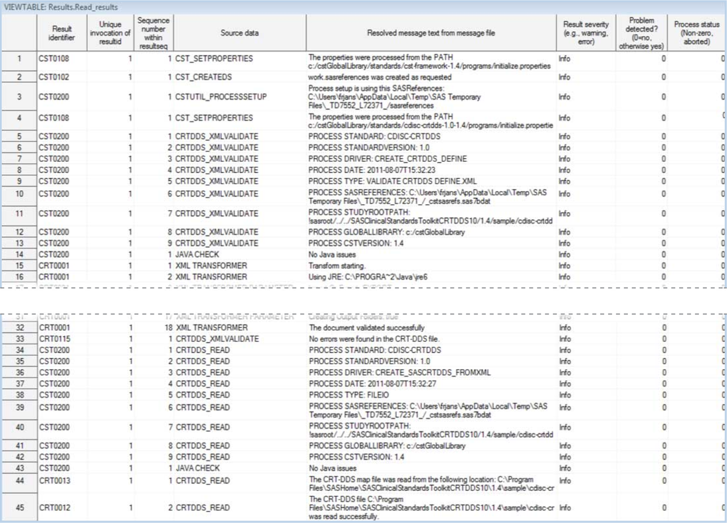 Example of a partial Results data set created by the create_sascrtdds_fromxml.sas driver program