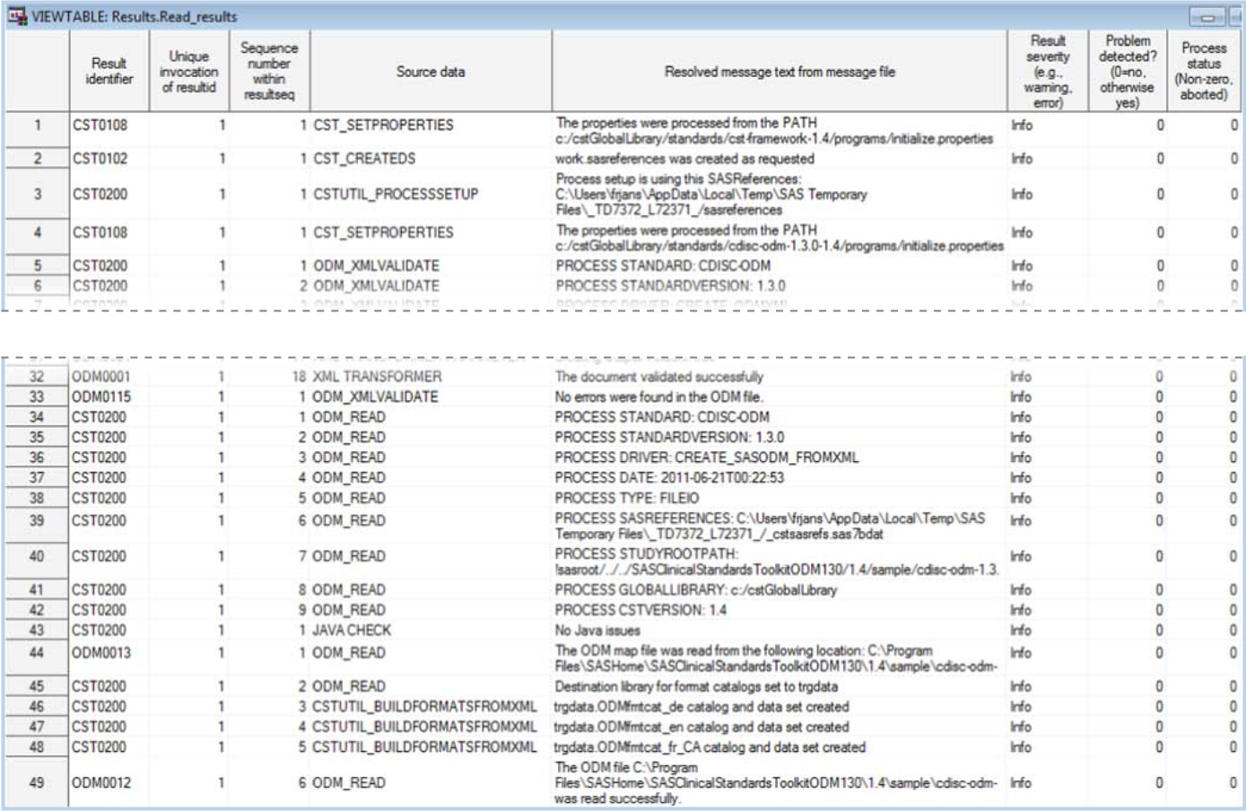 Example of a partial Results data set that was created by the create_sasodm_fromxml.sas driver program