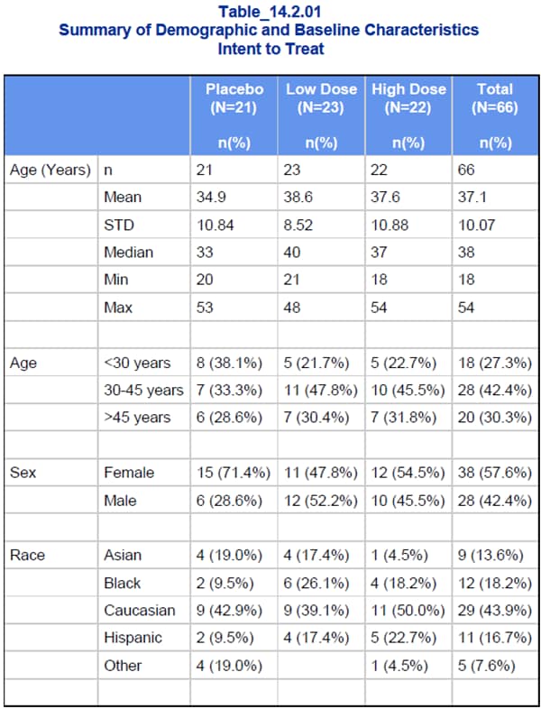 Sample Analysis Report: Table 14.2.01