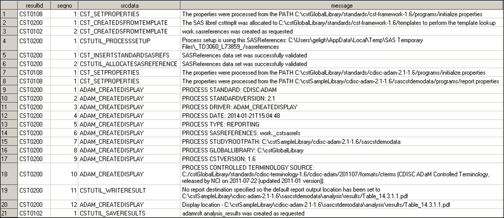 sample results data set generated by the analyze_data.sas driver program