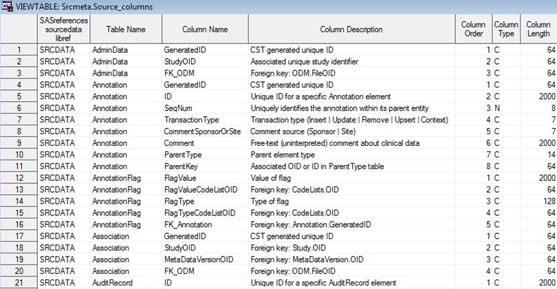 Example of the partial source_columns data set that was derived from the odm_read macro