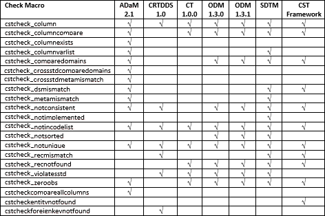 Use of Validation Check Macros by Standard