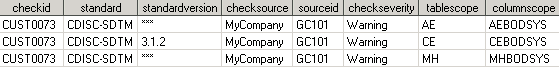 Validation Master data set excerpt for Check CUST0073