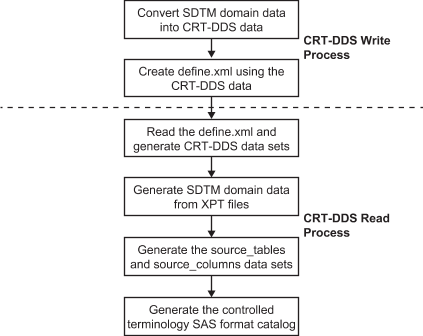 Figure of the flow of round tripping the XML process