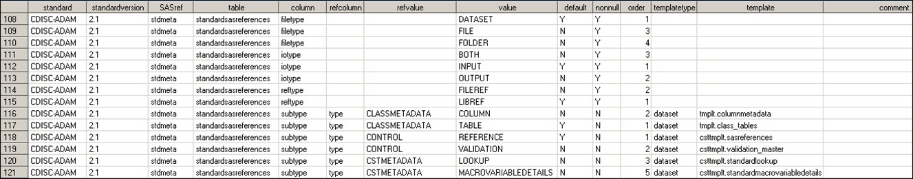 Metadata Standardlookup data set