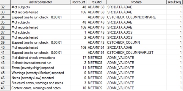 Metrics from an ADaM validation process (partial listing)