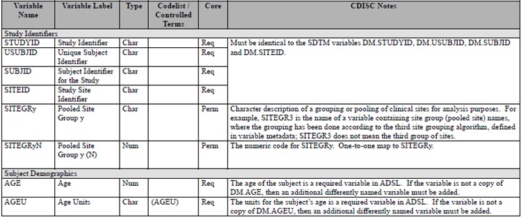ADSL columns as specified in the ADaM Implementation Guide