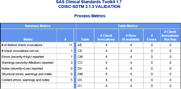 Example process metrics by domain from a report