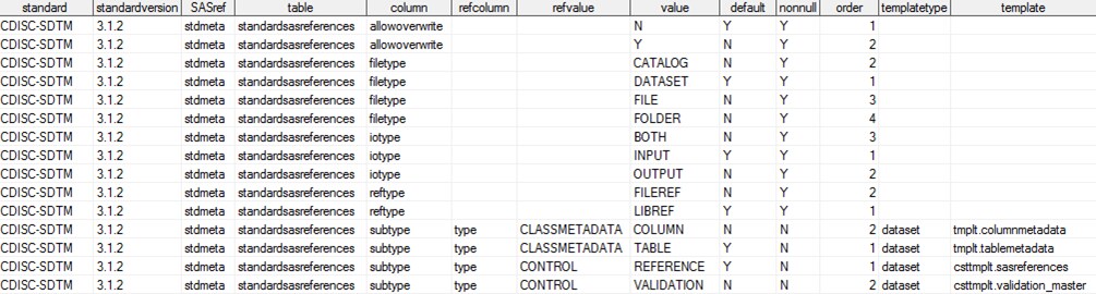 Example of the records in a Standardlookup data set