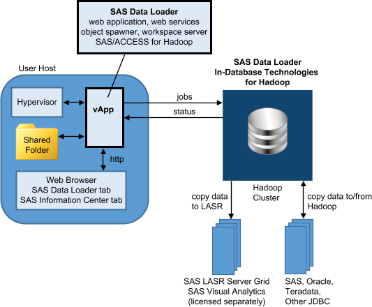 SAS Data Loader for Hadoop Block Diagram