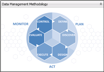 SAS Data Management Methodology