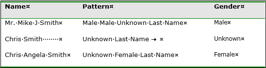 Gender Analysis Output