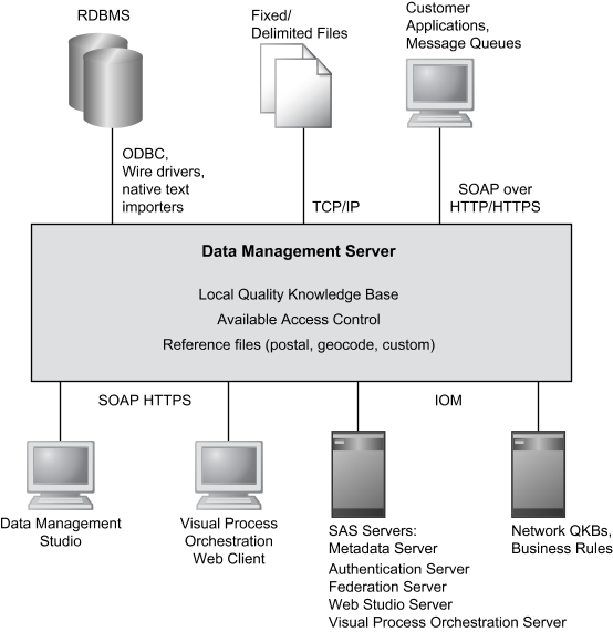 DataFlux Data Management Server Connectivity