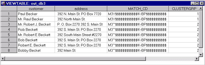 [PROC PRINT Output for Minimal Sensitivity Example]