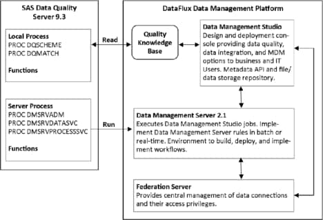 Data Quality Server and Platform Interactions Diagram