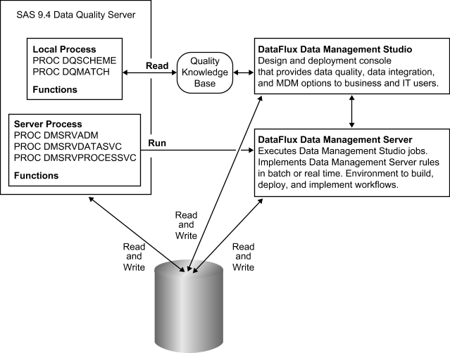 SAS Data Quality Server Interactions with Data Management Software