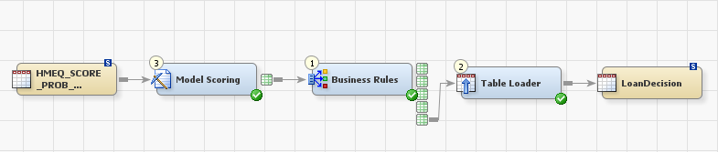 Decision Flow diagram created in SAS Data Integration Studio