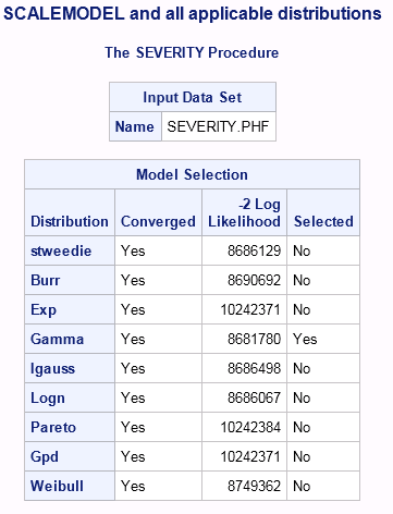 The SEVERITY Procedure Input Data Set and Model Selection Table