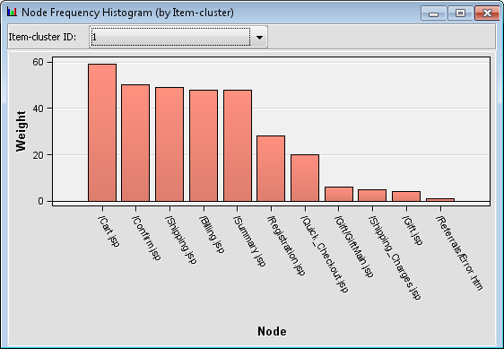 Node Frequency Histogram