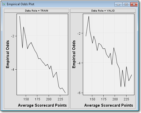 Empirical Odds Plot