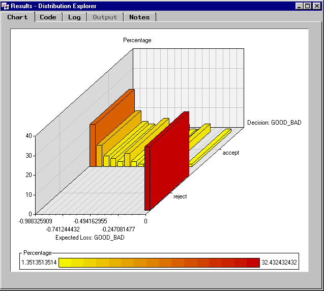 [Chart tab of the Distribution Explorer Results window showing 3D histogram of expected losses for accepted and rejected applicants.]