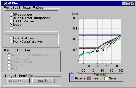 [Lift Chart window with plot of Cumulative Loss vs Percentile for Baseline, Tree, and Neural models.]