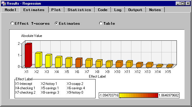 [Estimates tab of the Regression Results window showing Estimates 3D bar chart of the absolute value of each effect label]