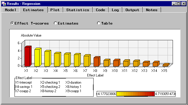 [Estimates tab of the Regression Results window showing Effects T-Scores 3D bar chart]