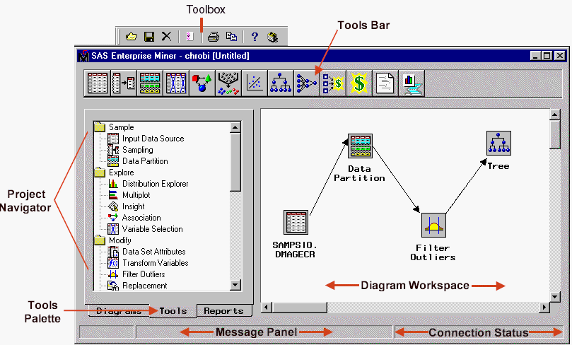 [Enterprise Miner window showing Toolbox, Tools bar, Project Navigator, Tools Pallette, Message Panel, Diagram Workspace, and Connection Status Indicator as labeled entities.]