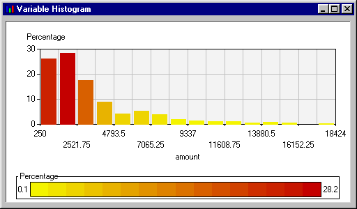 [Variable Histogram window showing bar chart for Amount.]