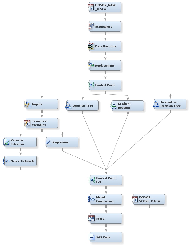 SAS Code Process Flow Diagram