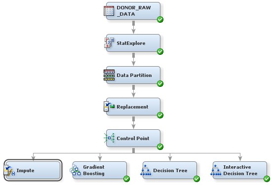 Impute Process Flow Diagram