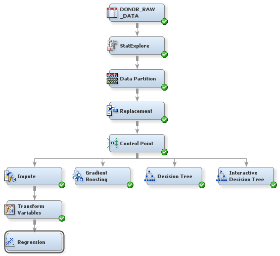 Regression Process Flow Diagram