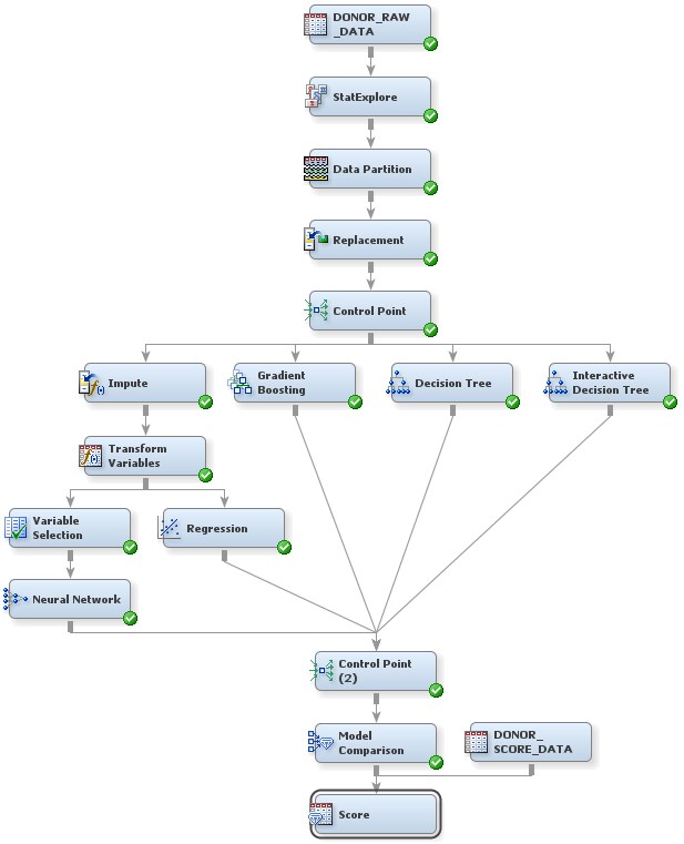 Score Process Flow Diagram