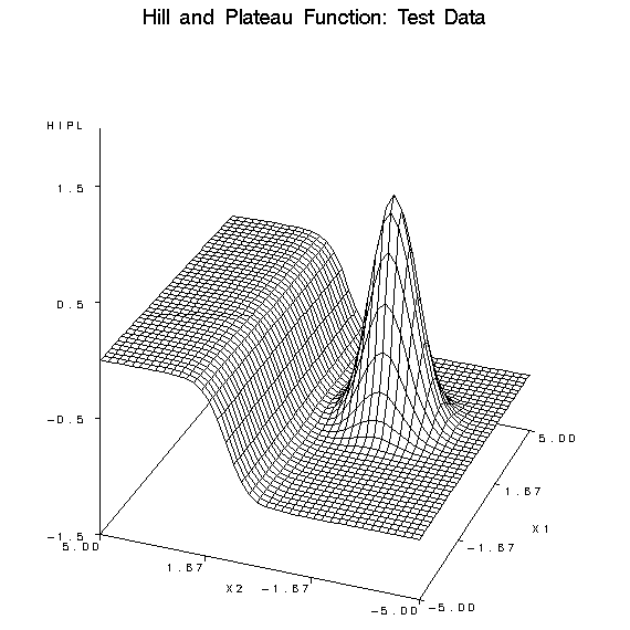 Hill and Plateau function data