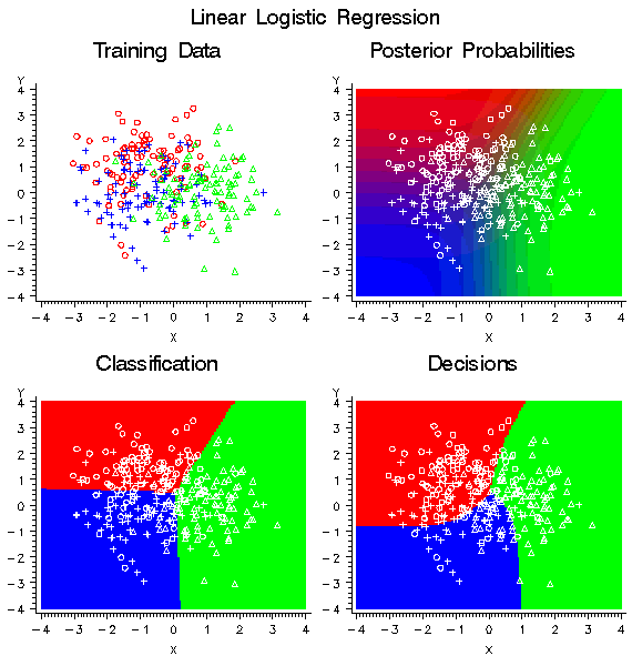 Linear Logistic Regression