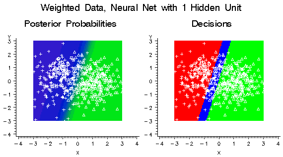 Posterior Probabilities and Decisions Plots