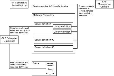 Creating and Accessing Metadata Definitions