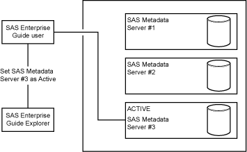Repository Configuration, Active SAS Metadata Repository