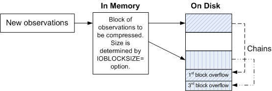 [blocks on disk with overflow fragments]
