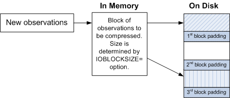 [padding in blocks on disk]